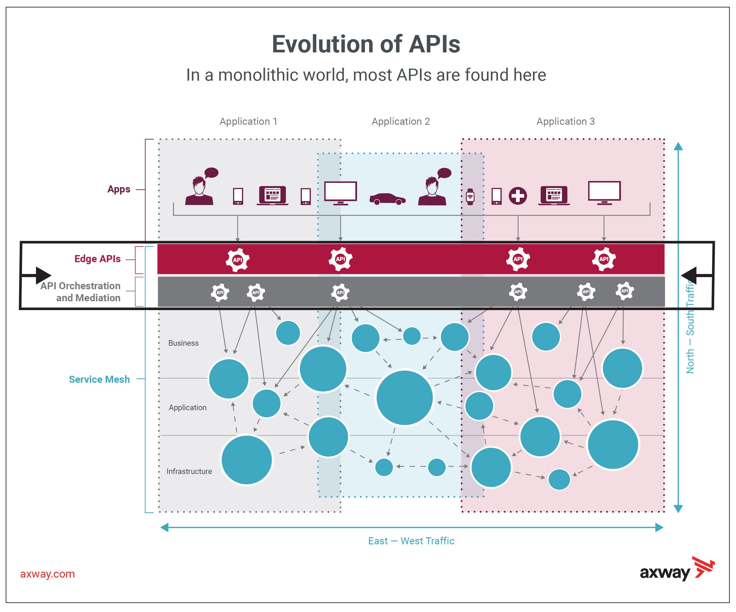 Evolution of APIs