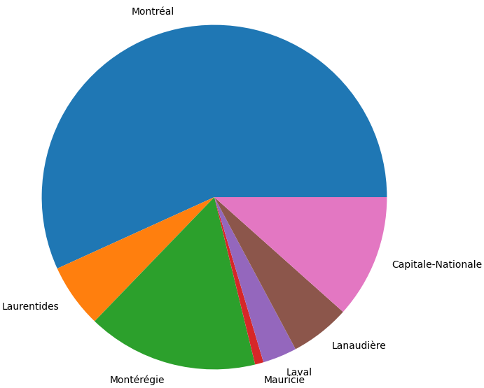 Provenance des étudiants