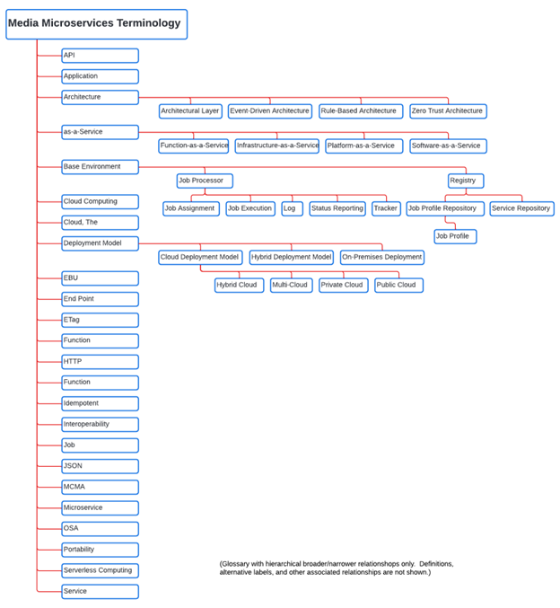 Taxonomic_Arrangement_of_Terms