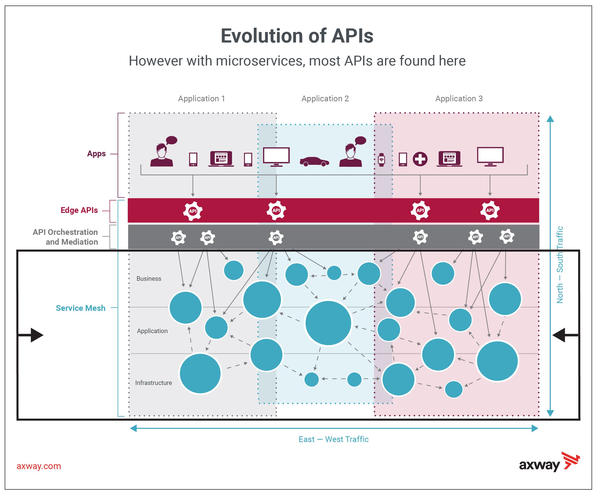 Transition to Microservices